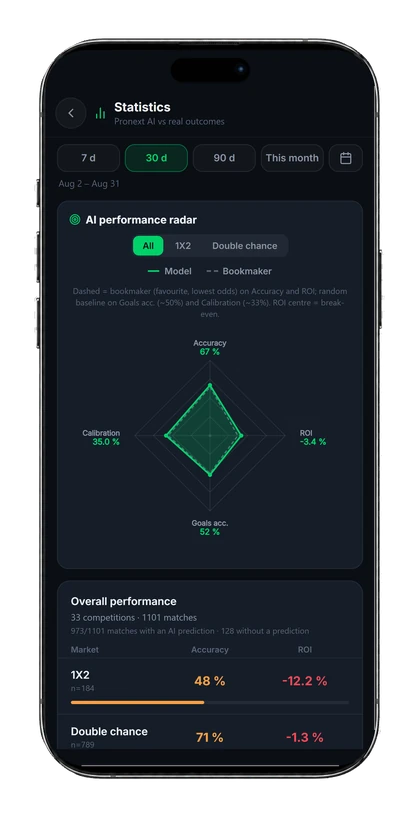 Écran Performances IA de l’app Pronext